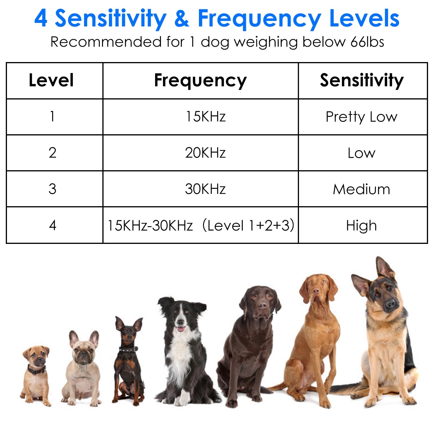 1Pc Anti - barking Device 49.2Feet Sensing Ultrasonic Bark Deterrent With 4 Frequency Levels 4 Sensitivity Levels Indoor Outdoor Dog Bark Control - 5 - CJ